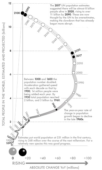 Fig 21-World - total population, years 1–2100